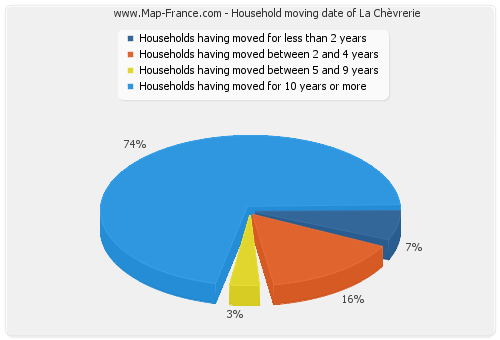 Household moving date of La Chèvrerie